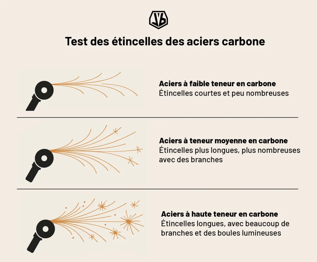 Schéma test étincelles aciers carbone